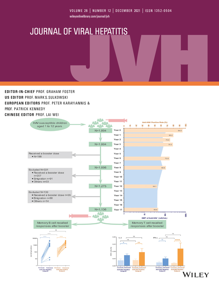 Contextual and Individual Factors Associated with Knowledge, Awareness, and Attitude on Liver Diseases: A Large‐scale Asian Study