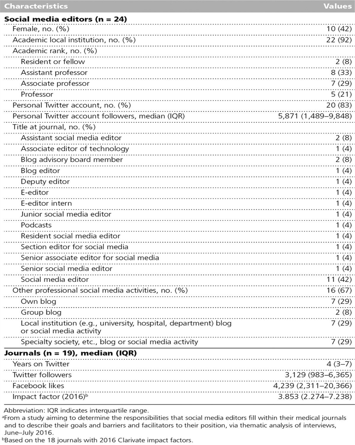 The Social Media Editor at Medical Journals: Responsibilities, Goals, Barriers, and Facilitators