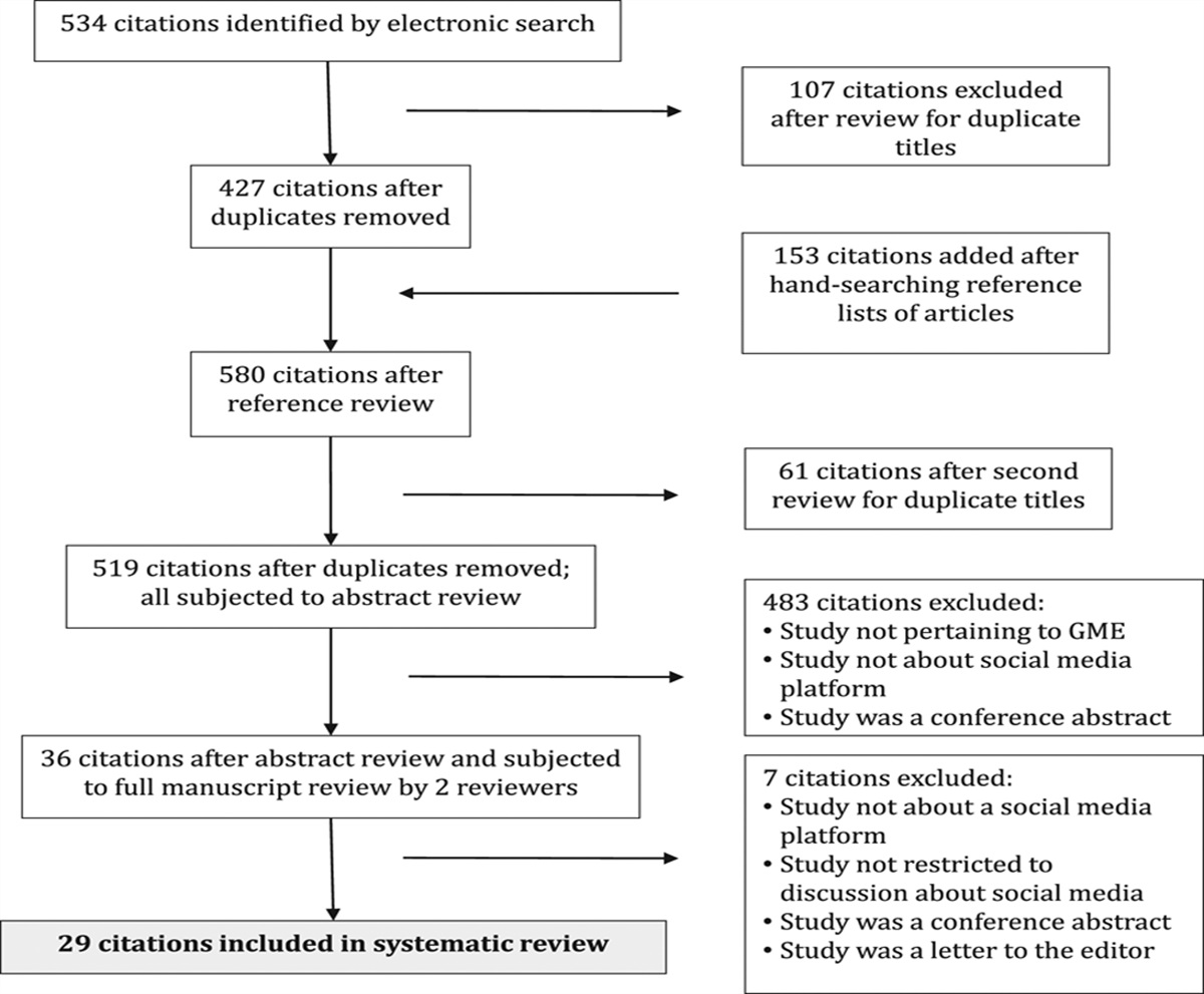 The Use of Social Media in Graduate Medical Education: A Systematic Review