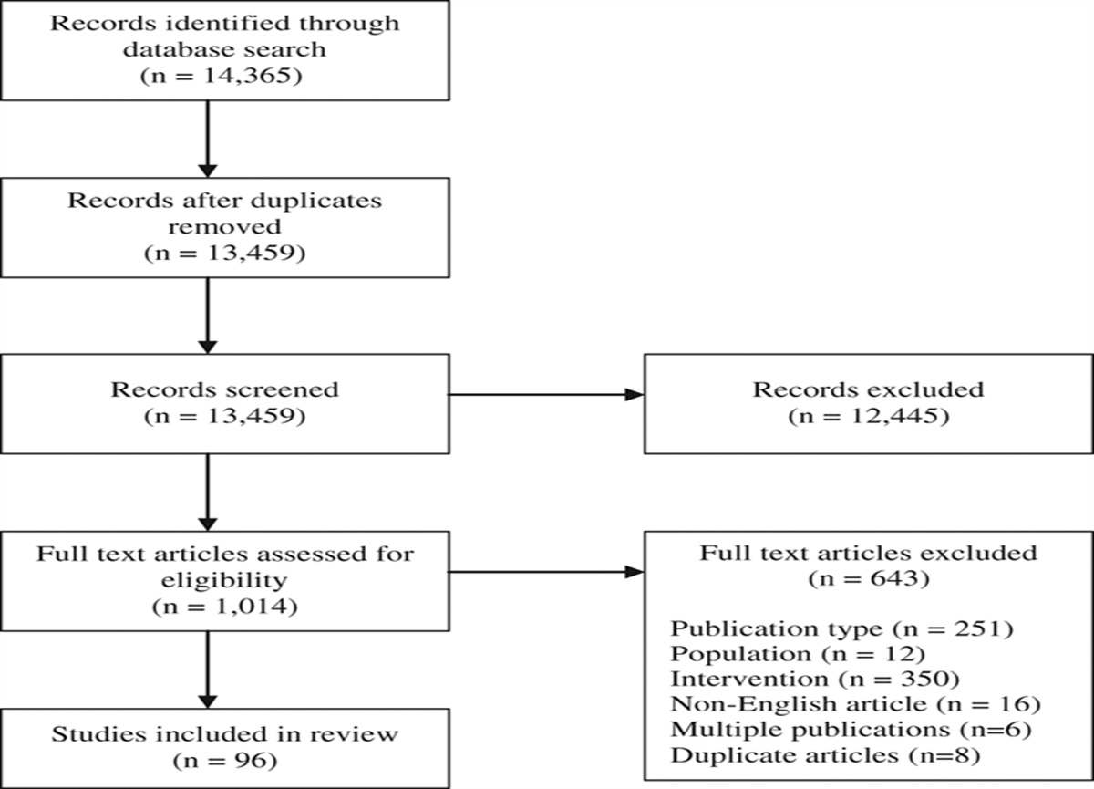 Social Media Use by Health Care Professionals and Trainees: A Scoping Review