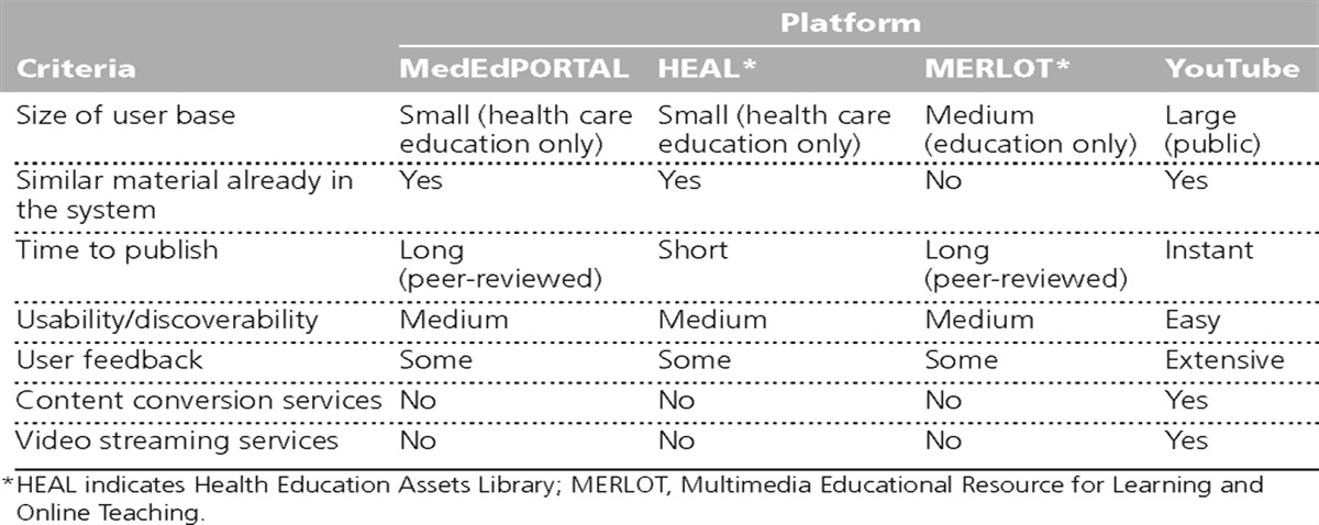 YouTube as a Platform for Publishing Clinical Skills Training Videos