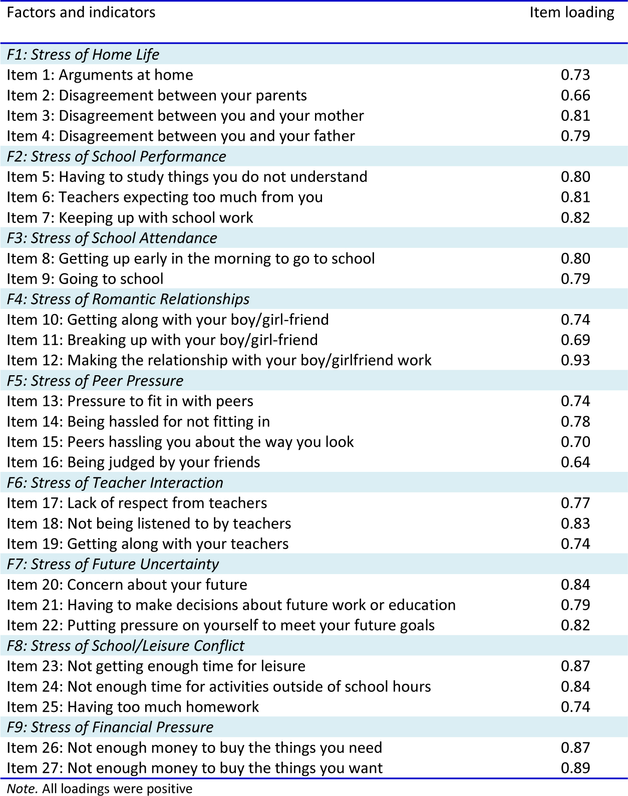Development of a Shortened Version of the Adolescent Stress Questionnaire (ASQ-S): construct validity and sex invariance in a large sample of Swedish adolescents