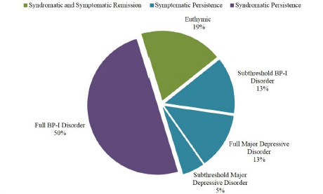 Further evidence of high level of persistence of pediatric bipolar-I disorder from childhood onto young adulthood: a five-year follow up