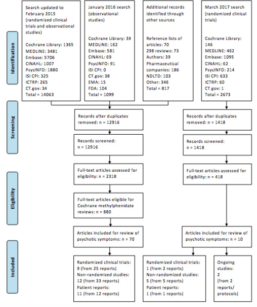 Hallucinations and other psychotic symptoms in response to methylphenidate in children and adolescents with attention-deficit/hyperactivity disorder: a Cochrane systematic review with meta-analysis and trial sequential analysis
