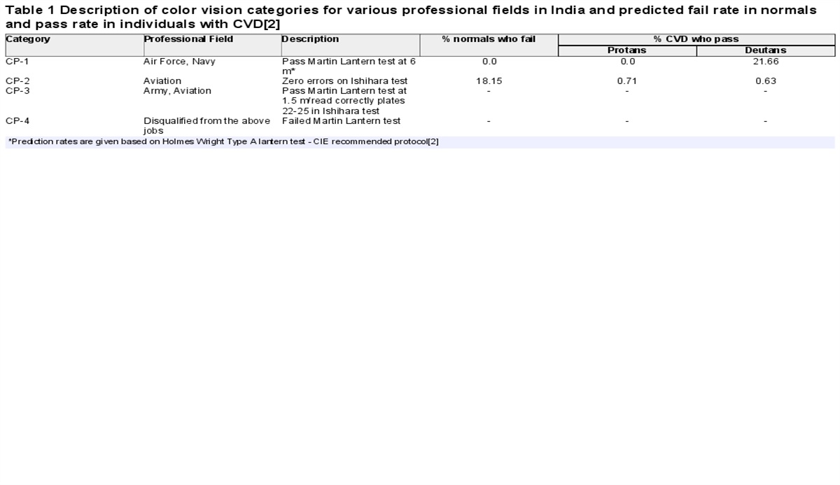 Occupational color vision norms in India: Time to amend?