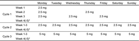 Simple desensitization protocol for multiple myeloma patients with lenalidomide‐induced skin rash: Case series