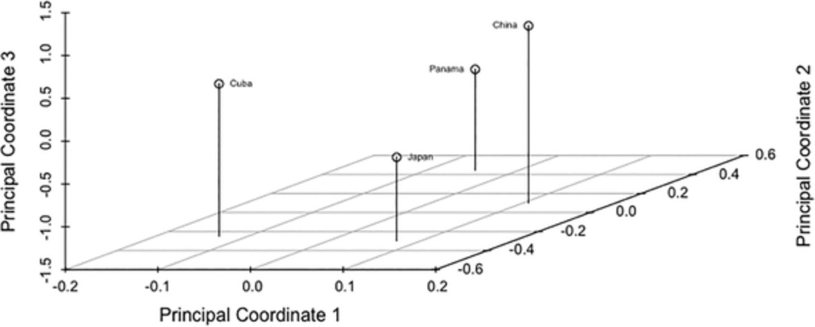 Uncovering the hidden history of transpacific contact between Latin America, the Caribbean, and Asia through skeletal population genetics