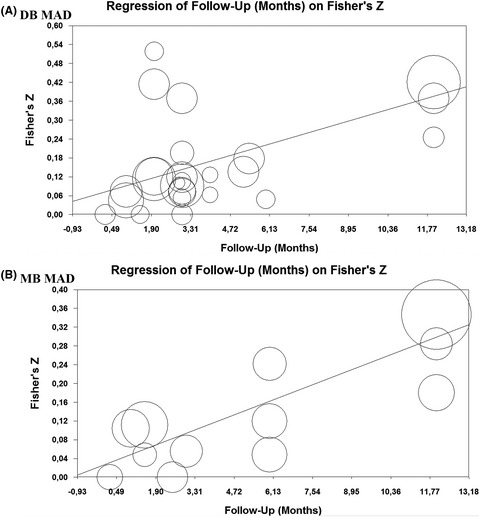 Dropout and adherence of obstructive sleep apnoea patients to mandibular advancement device therapy: A systematic review of randomised controlled trials with meta‐analysis and meta‐regression