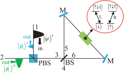 Implementations of Heralded Solid‐State SWAP and SWAP Gates through Waveguide‐Assisted Interactions