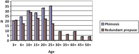 Re: Sensory innervation of the human male prepuce—Meissner’s corpuscles predominate