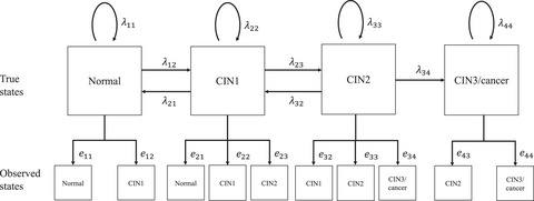 Prognosis of high‐risk human papillomavirus‐related cervical lesions: A hidden Markov model analysis of a single‐center cohort in Japan