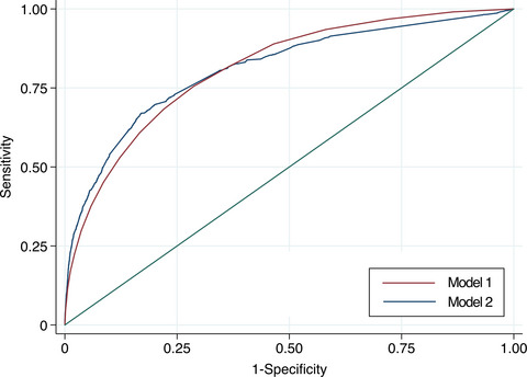 Development and validation of a procedure‐based organ failure assessment model for patients in the intensive care unit: an administrative database study