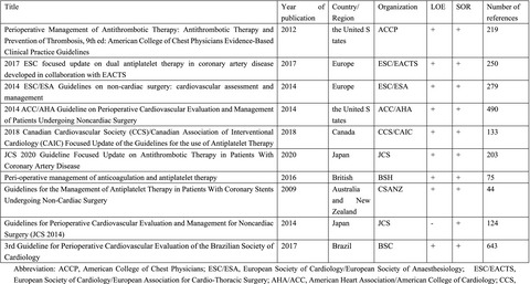 Clinical practice guidelines for management of dual antiplatelet therapy in patients with noncardiac surgery: A critical appraisal using the AGREE II instrument