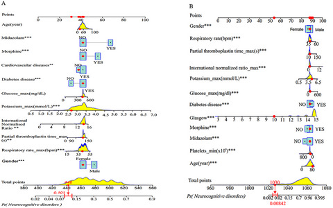 Development and validation of prediction models for neurocognitive disorders in adult patients admitted to the ICU with sleep disturbance