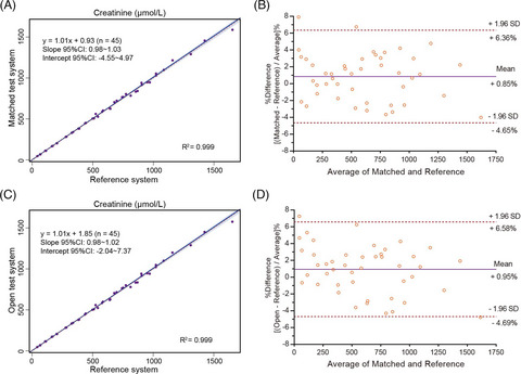 Analytical performance evaluation of different test systems on serum creatinine assay