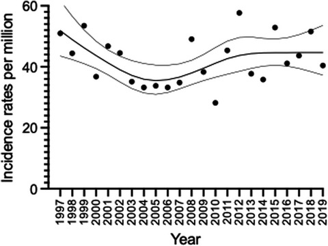 Incidence and survival of childhood central nervous system tumors in Denmark, 1997–2019