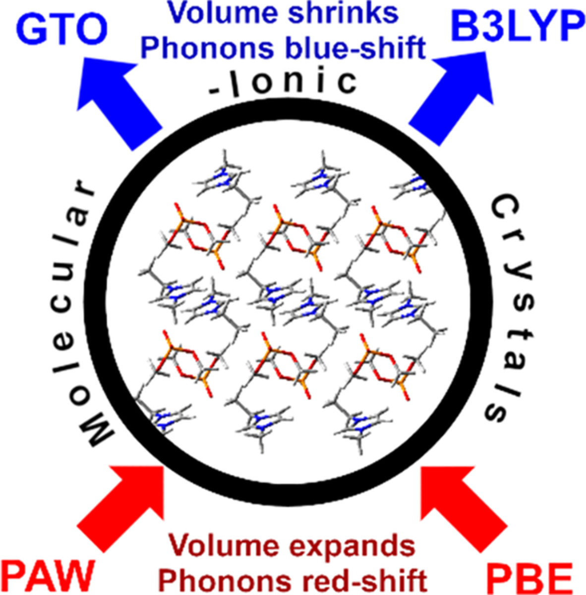 Tuning the quasi‐harmonic treatment of crystalline ionic liquids within the density functional theory