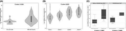 Assessment of liver stiffness measurement and ultrasound findings change during inotuzumab ozogamicin cycles for relapsed or refractory acute lymphoblastic leukemia