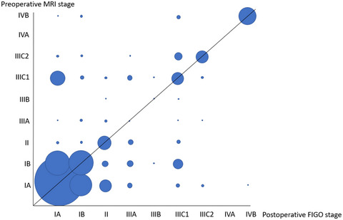 Preoperative magnetic resonance imaging predicts clinicopathological parameters and stages of endometrial carcinomas