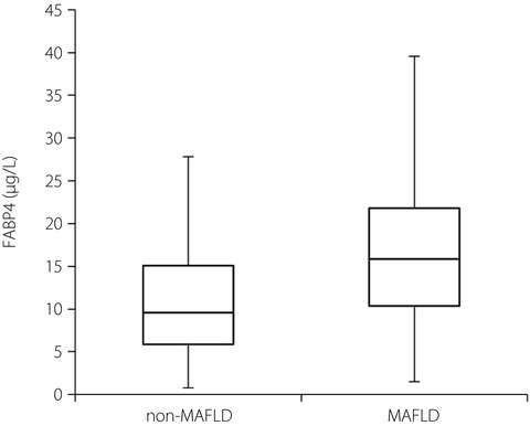 Circulating level of fatty acid‐binding protein 4 is an independent predictor of metabolic dysfunction‐associated fatty liver disease in middle‐aged and elderly individuals