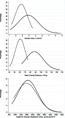 COMBED: Rapid non‐invasive Cardiac Output Monitoring Baseline assessment in adult Emergency Department patients with haemodynamic instability