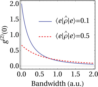 Second‐Order Autocorrelation Function of Spectrally Filtered Light From an Incoherently Pumped Two‐Level System