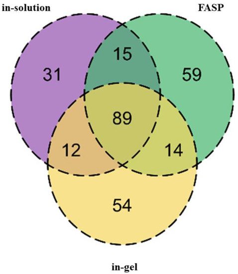Proteomes, Vol. 10, Pages 9: Data-Independent Acquisition Enables Robust Quantification of 400 Proteins in Non-Depleted Canine Plasma