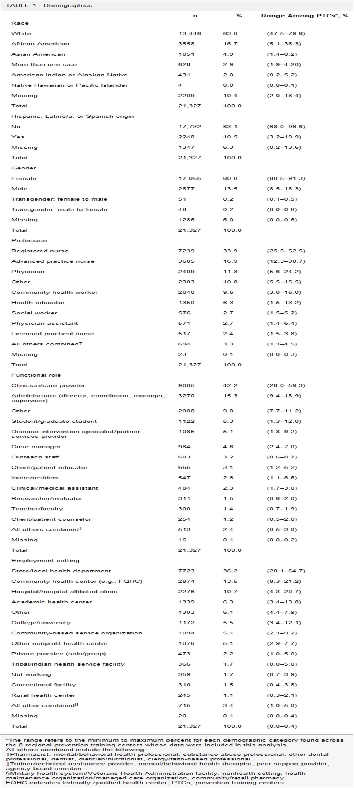Characteristics of the Audience Reached by the National Network of Sexually Transmitted Disease Clinical Prevention Training Centers and Correlation With Sexually Transmitted Infection Rates, 2015 to 2020
