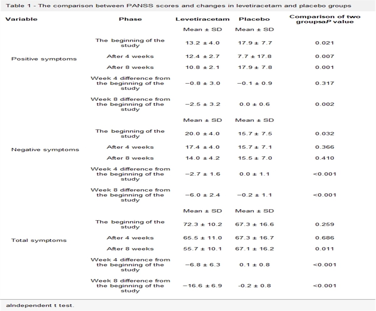 Can levetiracetam improve clinical symptoms in schizophrenic patients? A randomized placebo-controlled clinical trial