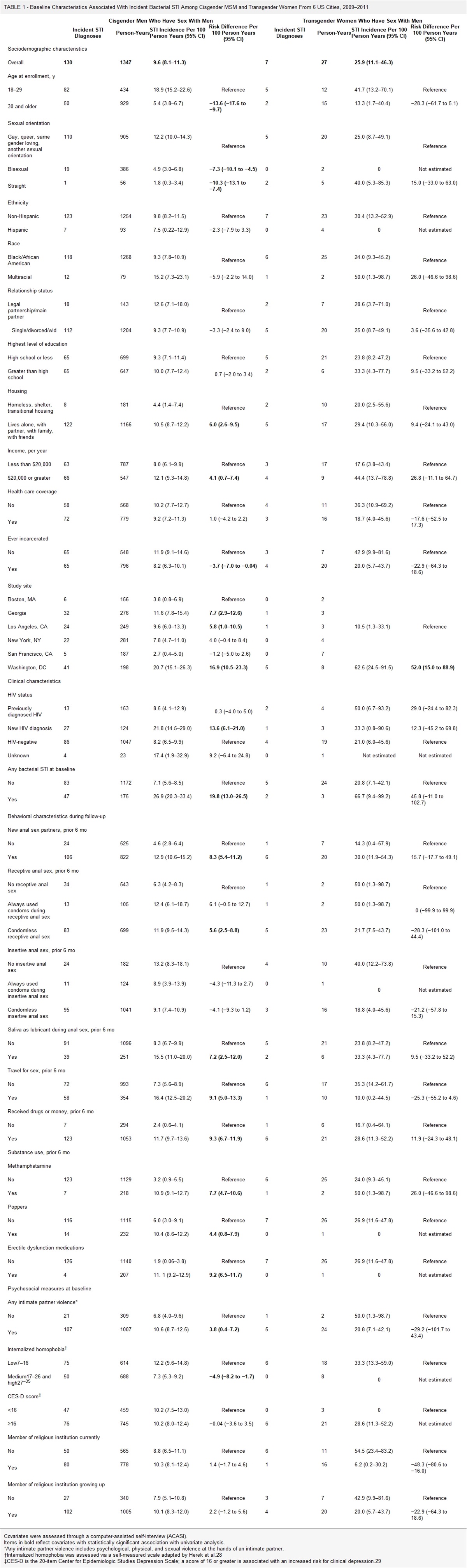 Differing Correlates of Incident Bacterial Sexually Transmitted Infections Among a Cohort of Black Cisgender Men Who Have Sex With Men and Transgender Women Recruited in 6 US Cities (HIV Prevention Trials Network 061)