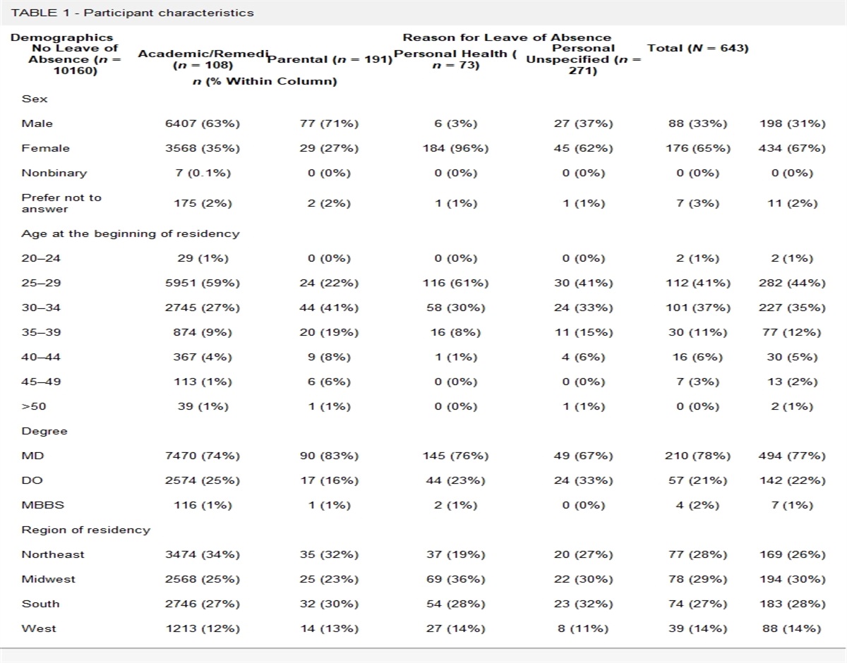 Taking Leave During Residency: Types of Absences and Subsequent Delays and Variations in Physical Medicine and Rehabilitation Medical Board Pass Rates