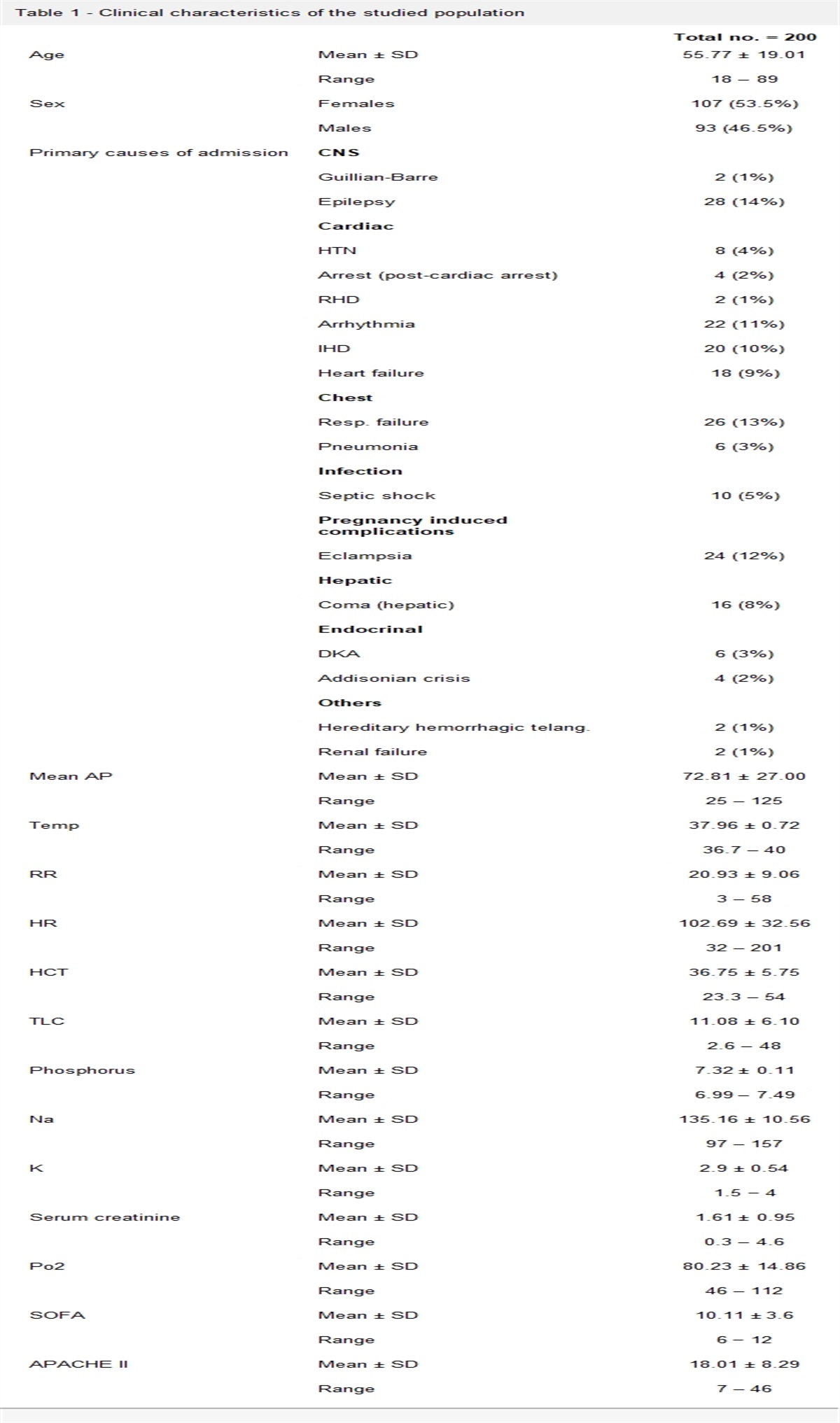 Effect of Hypomagnesaemia on Critically Ill Patients: A Retrospective Study