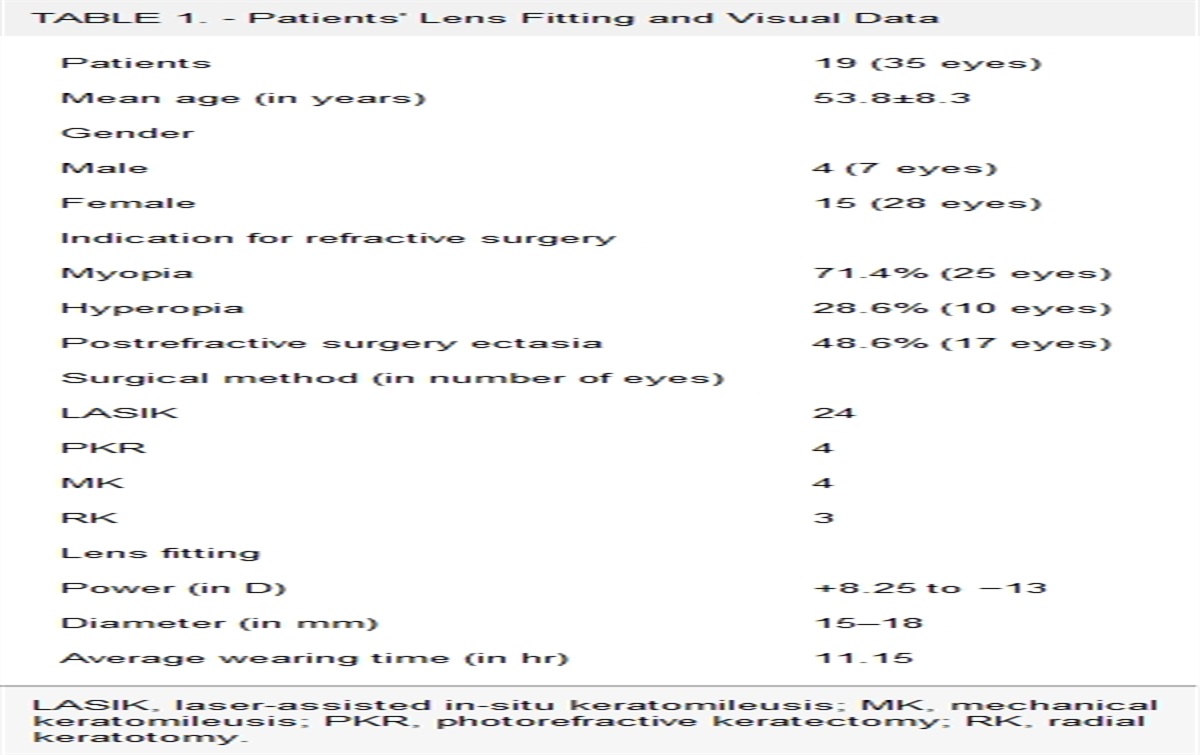 Benefits of Scleral Lens in the Management of Irregular Corneas and Dry Eye Syndrome After Refractive Surgery