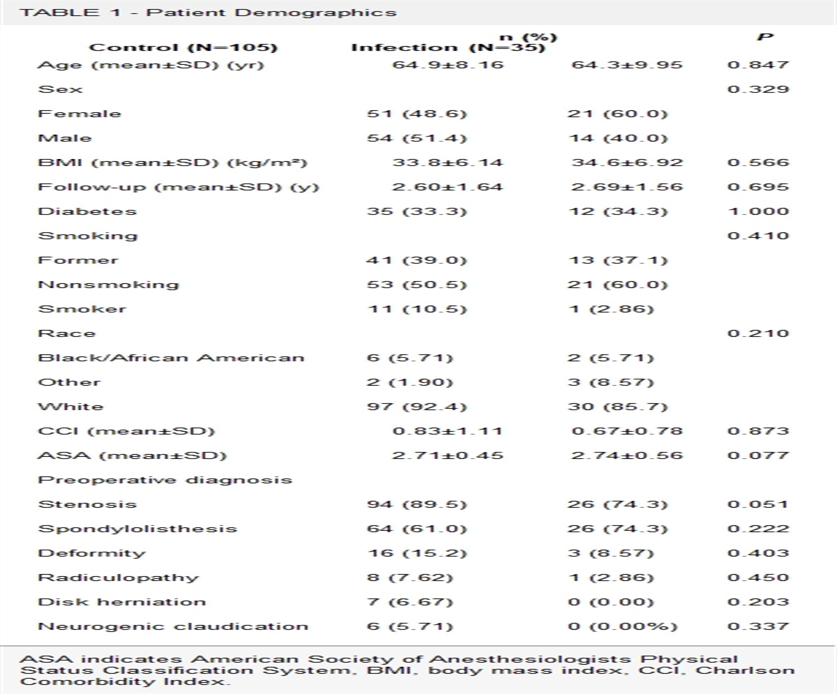 Clinical Outcomes at One-year Follow-up for Patients With Surgical Site Infection After Spinal Fusion