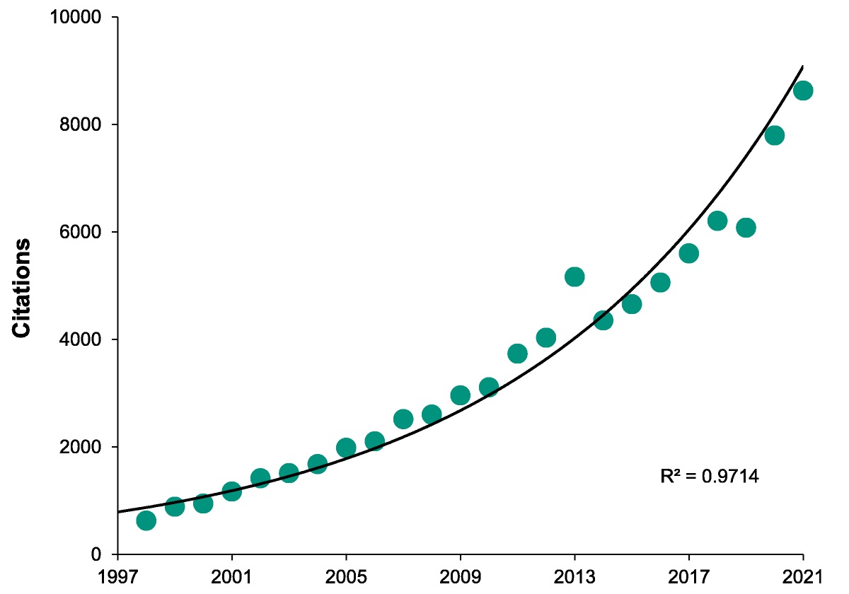 Optometry and Vision Science: 2021 Journal Performance