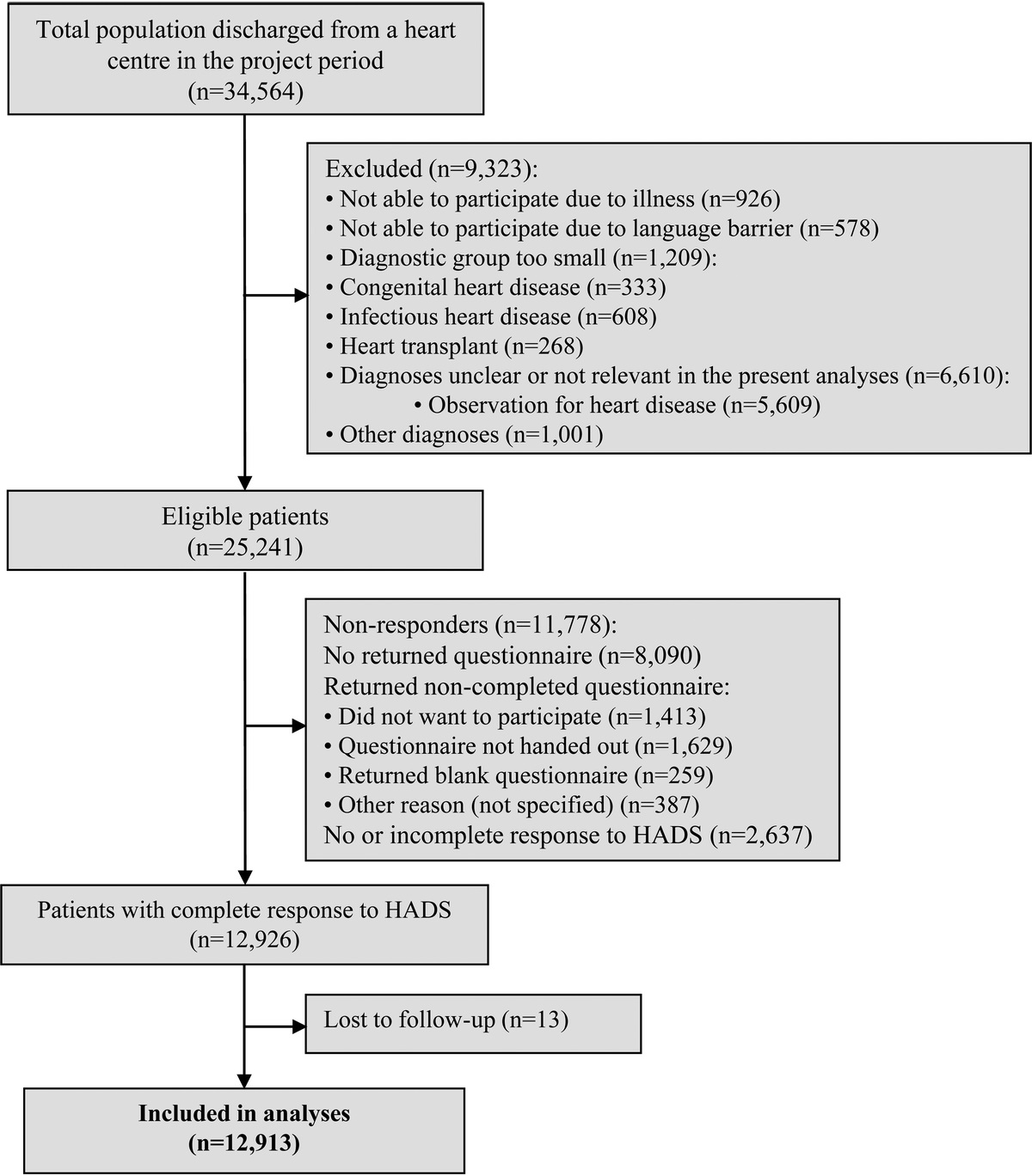 Cause of Death Among Cardiac Patients With and Without Anxiety