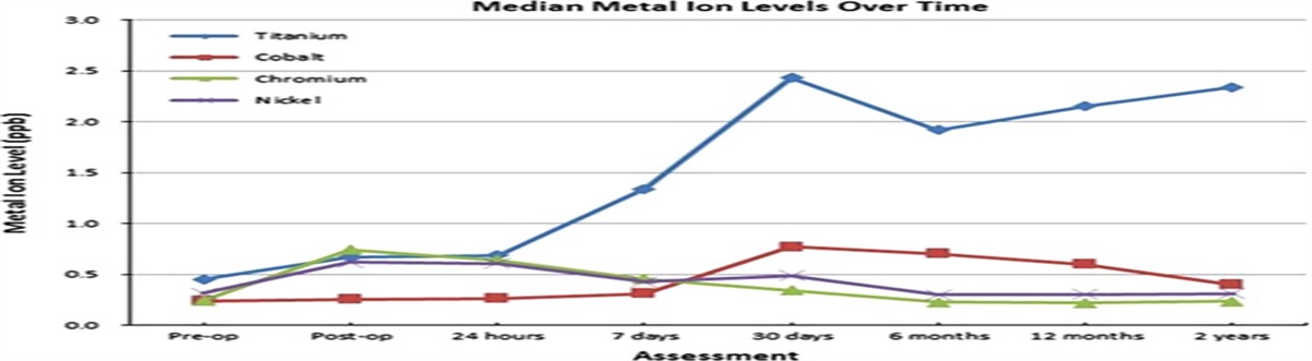 Persistently Raised Serum Titanium Levels After Spinal Instrumentation in Children