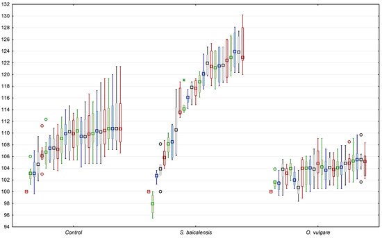 Sci. Pharm., Vol. 90, Pages 49: Effects of Origanum vulgare and Scutellaria baicalensis on the Physiological Activity and Biochemical Parameters of the Blood in Rats on a High-Fat Diet
