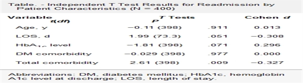 Readmission Predictors in Patients With Type II Diabetes