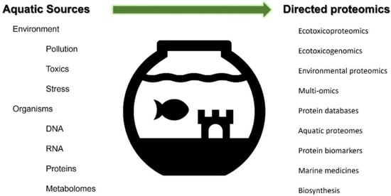 Proteomes, Vol. 10, Pages 32: Proteomic Applications in Aquatic Environment Studies