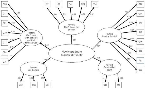Nursing Reports, Vol. 12, Pages 637-647: Development and Psychometric Evaluation of a Japanese Version of Newly Graduated Nurses’ Difficulties with End-of-Life Care for Cancer Patients (NDEC Scale)