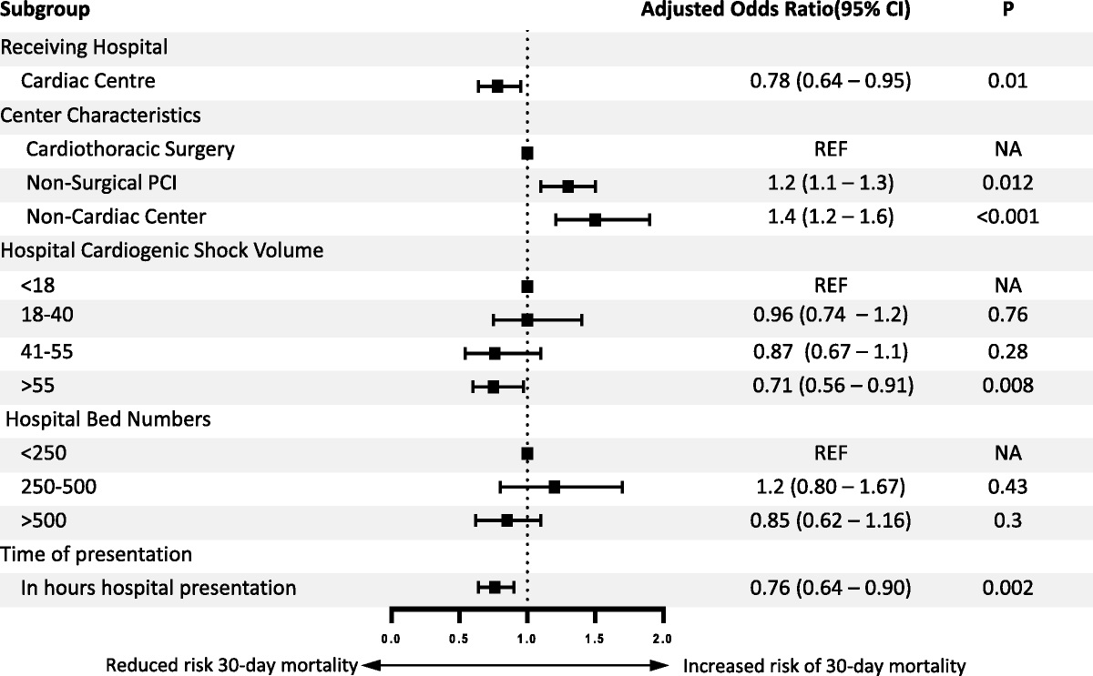 HOSPITAL CHARACTERISTICS ARE ASSOCIATED WITH CLINICAL OUTCOMES IN PATIENTS WITH CARDIOGENIC SHOCK