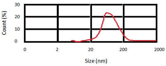 Clinics and Practice, Vol. 12, Pages 809-817: Antibacterial Effects of Curcumin Nanocrystals against Porphyromonas gingivalis Isolated from Patients with Implant Failure