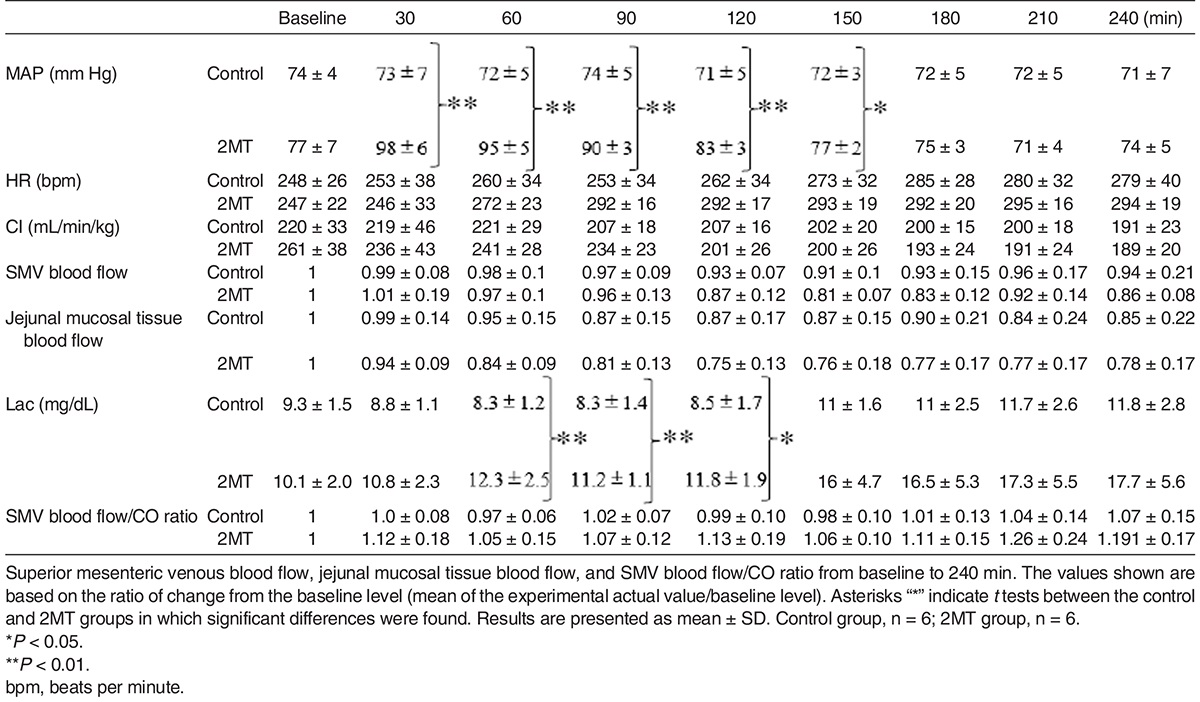 EFFECTS OF 2-METHYL-2-THIAZOLINE ON CIRCULATORY DYNAMICS AND INTESTINAL VASCULAR SYSTEM IN RABBITS WITH ENDOTOXIC SHOCK