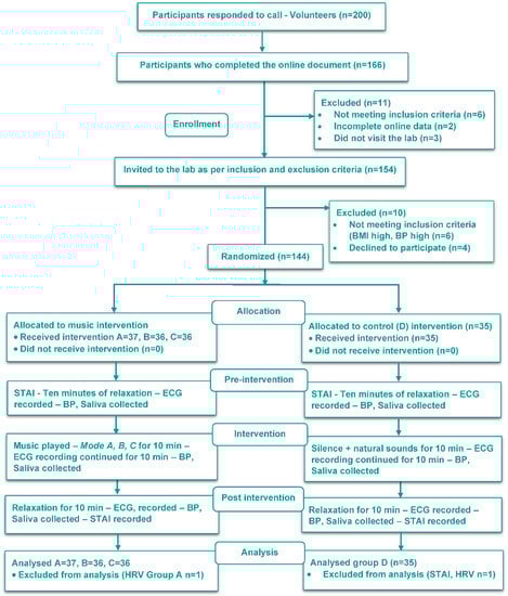 EJIHPE, Vol. 12, Pages 1535-1558: Effect of Indian Music as an Auditory Stimulus on Physiological Measures of Stress, Anxiety, Cardiovascular and Autonomic Responses in Humans—A Randomized Controlled Trial