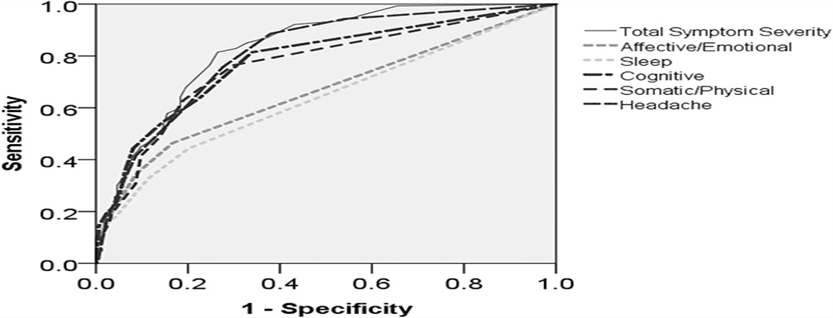 Characterizing Symptoms Before and Following Concussion in Professional Hockey
