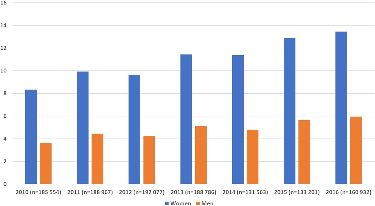 Sickness Absence and Disability Pension in the Trade and Retail Industry: A Prospective Cohort Study of 192,000 White-Collar Workers in Sweden