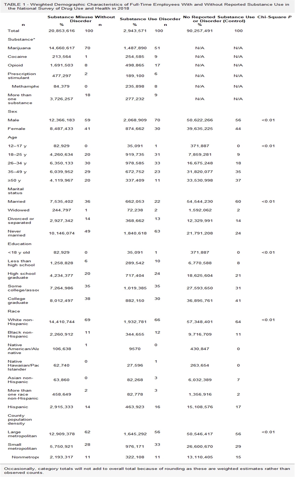 Estimating Absenteeism Related to Nonalcohol Substance Use in a US National Cohort of Full-Time Employees