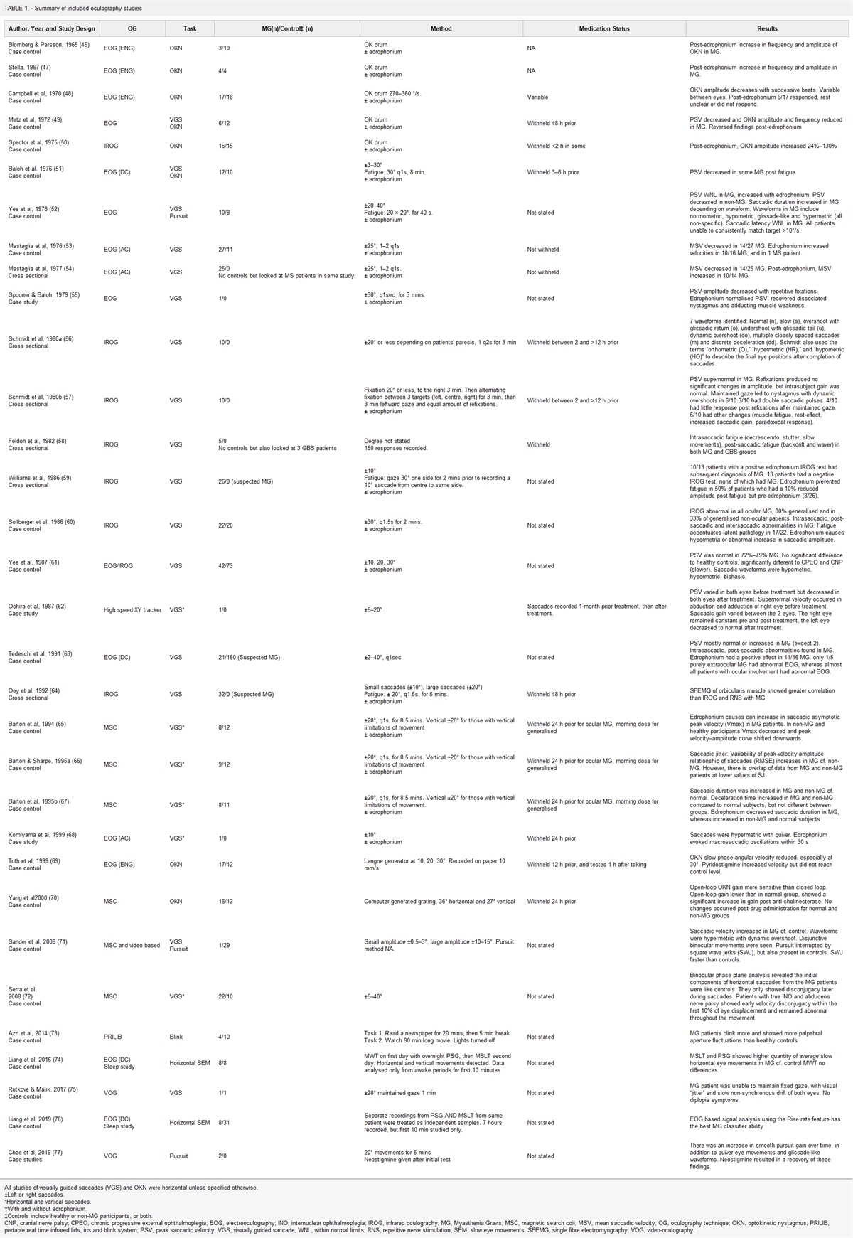 Tracking Eye Movements for Diagnosis in Myasthenia Gravis: A Comprehensive Review