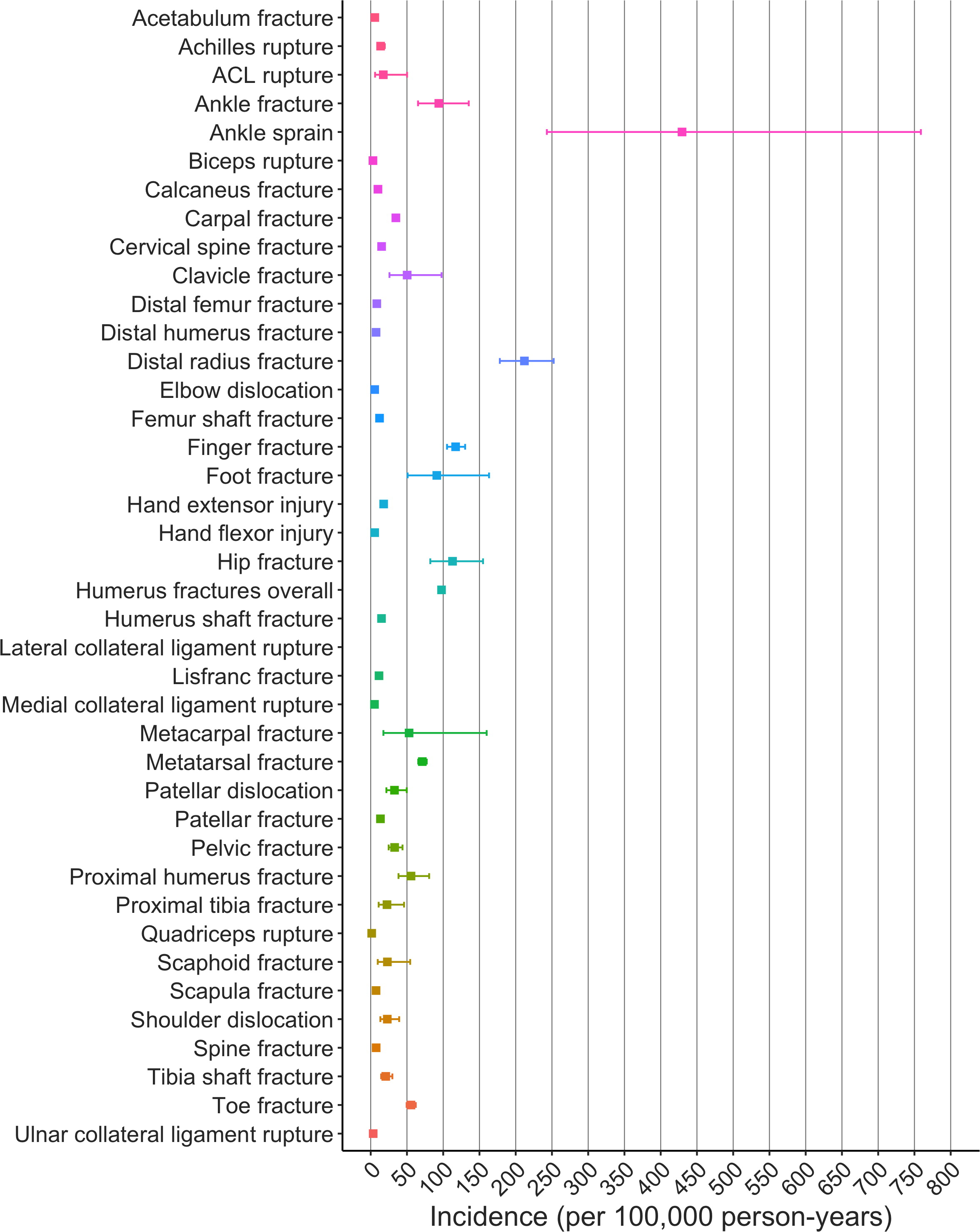 The incidence of musculoskeletal injuries: a systematic review and meta-analysis